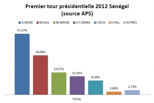 Les résultats provisoires du premier tour au Sénégal