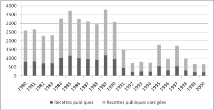 RDC : Le coût de la corruption