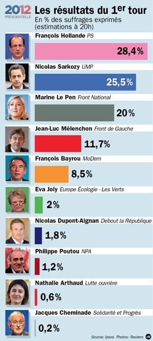 Hollande devant Sarkozy, Le Pen entre 18 et 20%