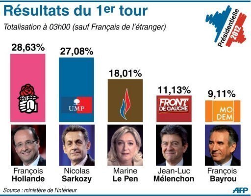 Présidentielle française: Résultats définitifs: Hollande obtient 28,63 % des suffrages, Sarkozy 27,18 %