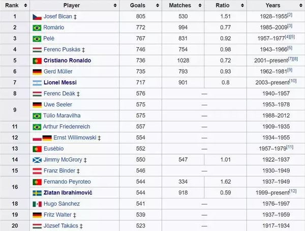 Découvrez le classement des meilleurs buteurs de l’histoire du Foot: Cristiano Ronaldo est 5e