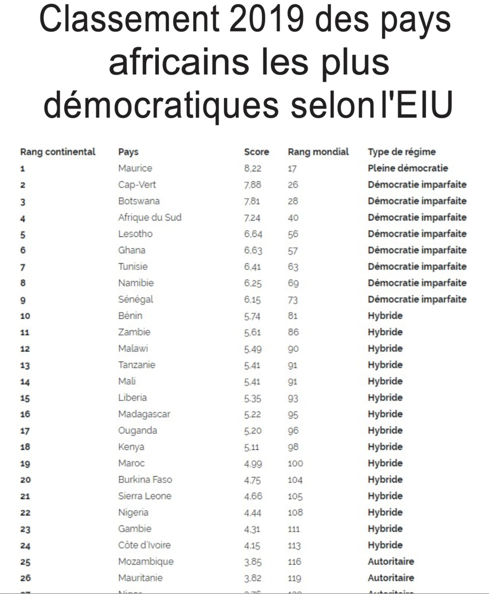 2019 : Le Sénégal est la 9e démocratie africaine selon l'EIU