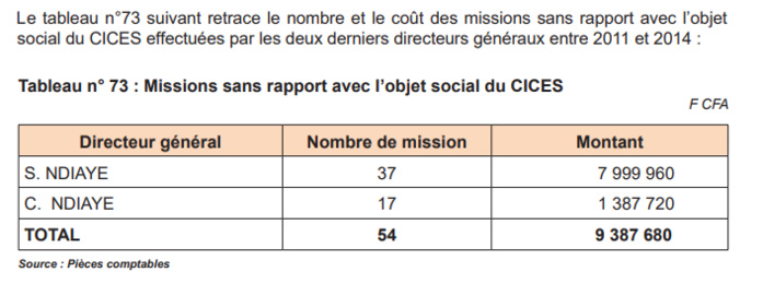  Utilisation hasardeuse des fonds publics: Cices, vache à lait de ses Dg, ses agents et des tiers 