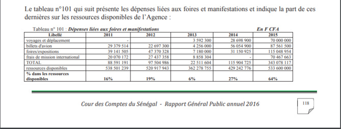 Rapport Cour des Comptes - Bamboula à l'Asepex: Malick Diop s'offre 340 millions FCfa pour des frais de...mission Rapport Cour des Comptes - Bamboula à l'Asepex: Malick Diop s'offre 340 millions FCfa pour des frais de...mission