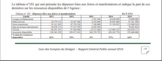 Rapport Cour des Comptes - Bamboula à l'Asepex:  Malick Diop s'offre 340 millions FCfa pour des frais de...mission 