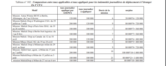 Rapport Cour des Comptes - Bamboula à l'Asepex: Malick Diop s'offre 340 millions FCfa pour des frais de...mission Rapport Cour des Comptes - Bamboula à l'Asepex: Malick Diop s'offre 340 millions FCfa pour des frais de...mission