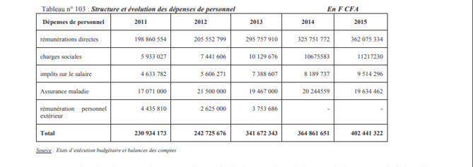Rapport Cour des Comptes - Bamboula à l'Asepex: Malick Diop s'offre 340 millions FCfa pour des frais de...mission Rapport Cour des Comptes - Bamboula à l'Asepex: Malick Diop s'offre 340 millions FCfa pour des frais de...mission
