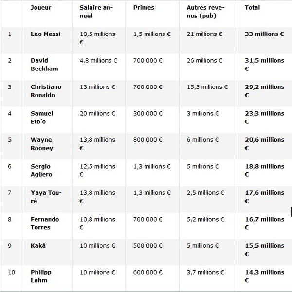 Les 20 footballeurs les mieux payés du monde
