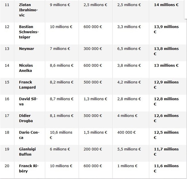 Les 20 footballeurs les mieux payés du monde