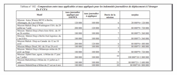 Cour des Comptes - Bamboula à l’Asepex: la journaliste Astou Winnie Bèye jure sur le Coran que... Cour des Comptes - Bamboula à l’Asepex: la journaliste Astou Winnie Bèye jure sur le Coran que...