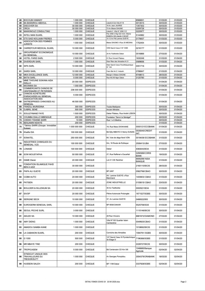 Force Covid-19 : 29 627 100 104 mobilisés (liste des donateurs)