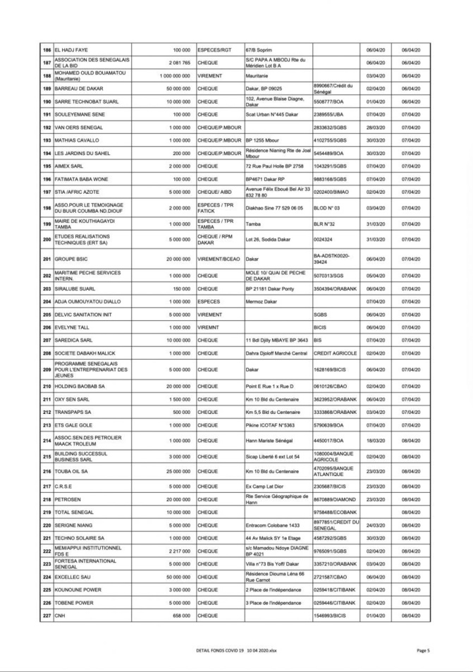 Force Covid-19 : 29 627 100 104 mobilisés (liste des donateurs)