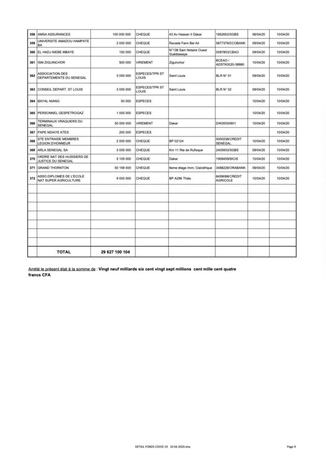 Force Covid-19 : 29 627 100 104 mobilisés (liste des donateurs)