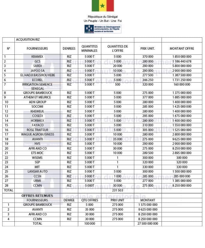 Polémique autour de l'attribution des marchés de l'aide alimentaires lié au COVID 19 : La part de vérité du ministère du Développement communautaire et de l’Équité sociale. Polémique autour de l'attribution des marchés de l'aide alimentaires lié au COVID 19 : La part de vérité du ministère du Développement communautaire et de l’Équité sociale.