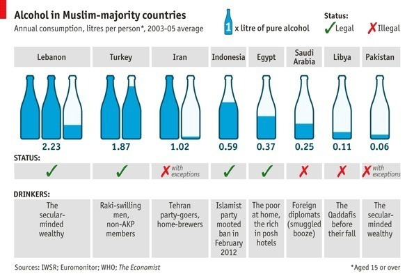 Les musulmans consomment de plus en plus d’alcool