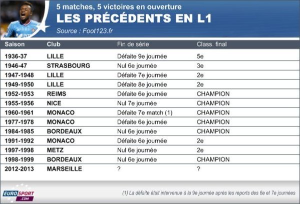 L’OM a une chance sur deux d’être champion