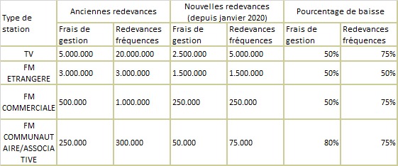 Affaire ARTP: D-media et Walfadjri n’ont pas payé les redevances de leur fréquence. Voici la vérité...
