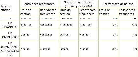 Différend ARTP-Walf, Dmédia et autres: Plus de détails sur ce qui est loin d’être une action ciblée