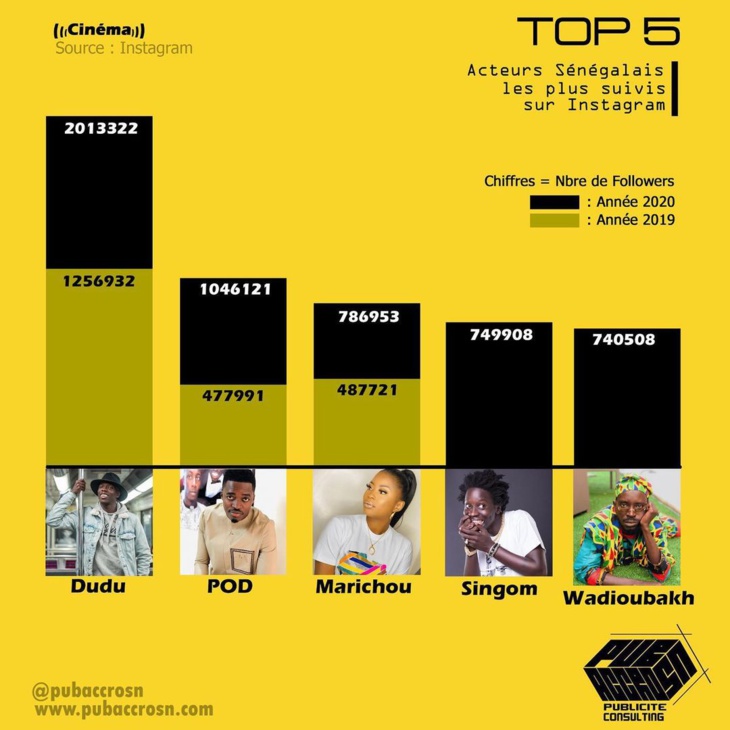 Top 5 des acteurs les plus suivis sur Ig: « Dudu fait des vidéos », véritable ambianceur du web sénégalais..Pod, Marichou...