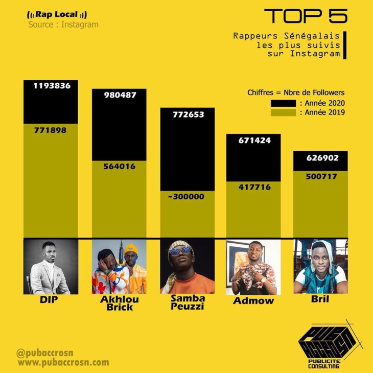 Dip Doundou Guiss, un phénomène du rap Galsen...Akhlou Brick, Samba Peuzzi...: Voici le top 5 des rappeurs les plus suivis sur IG