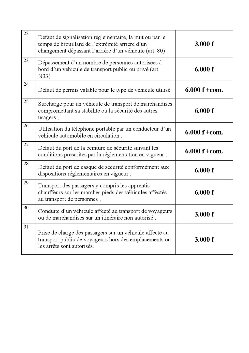 Circulation routière / Le tarif des contraventions : Le fameux reçu des 12.000 FCfa imposé aux chauffeurs, une arnaque ?
