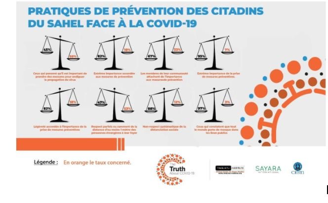 Entre ruraux et urbains sahéliens: Les différences de perception de la COVID-19 peu significatives