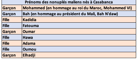 Baptême des 9 bébés maliens nés à Casablanca, découvrez leurs prénoms