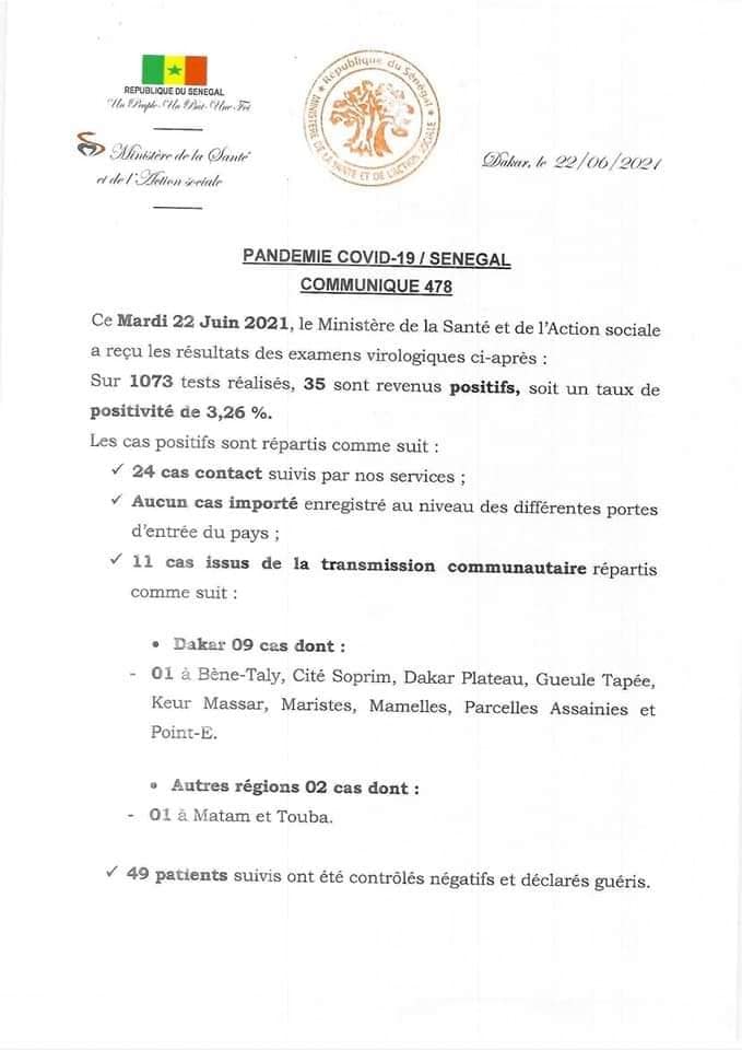 Covid-19: 35 nouveaux cas, 49 patients guéris, 8 cas graves, 1 décès... 