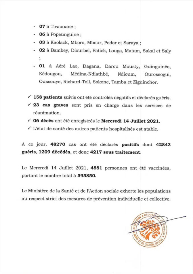 Covid-19: 674 nouveaux cas, 158 patients guéris, 23 cas graves, 6 décès...