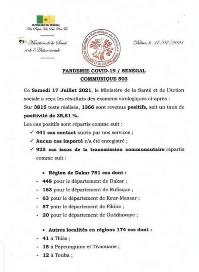 Covid-19: 1366 cas dont 925 communautaires,1214 décès, 29 en réanimation Covid-19: 1366 cas dont 925 communautaires,1214 décès, 29 en réanimation