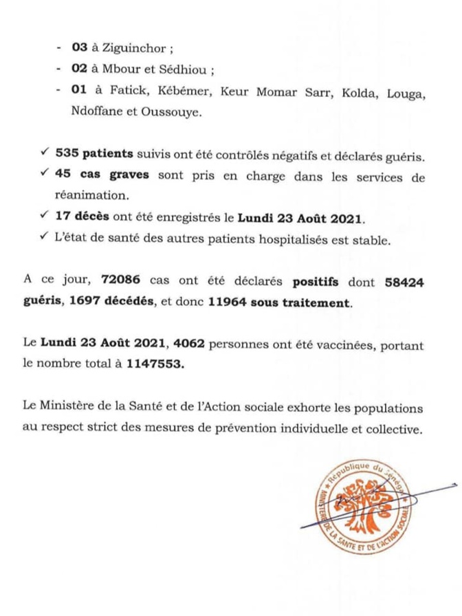 Covid-19: 71 nouveaux cas, 535 patients guéris, 45 cas graves, 17 décès... Covid-19: 71 nouveaux cas, 535 patients guéris, 45 cas graves, 17 décès...