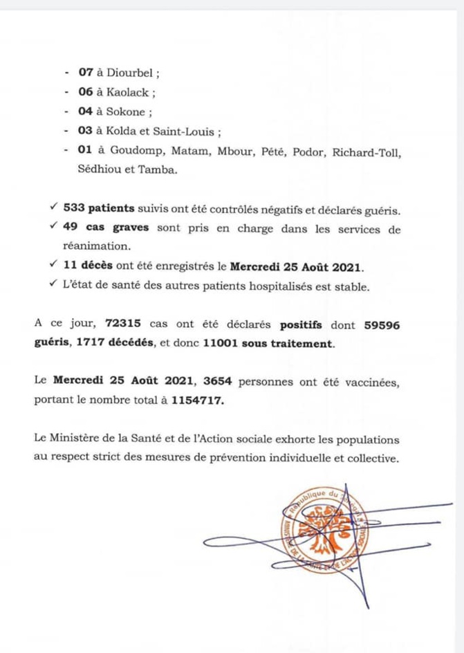 Covid-19: 100 nouveaux cas, 533 patients guéris, 49 cas graves, 11 décès