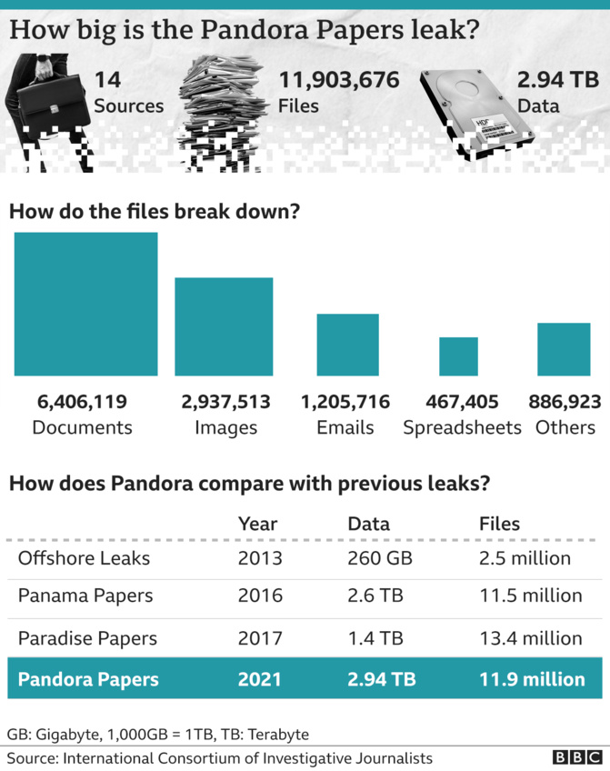 Liste des personnes citées dans les Pandora Papers.