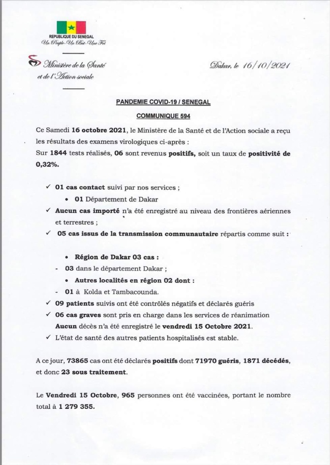 Covid-19: Le Sénégal enregistre 6 nouveaux cas, 9 patents guéris, 6 cas graves, et 0 décès