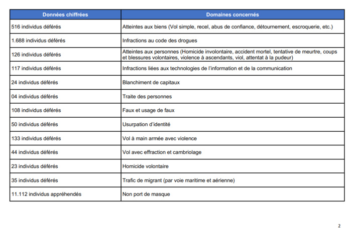 1er trimestre 2021: La Police a interpellé 21.358 individus, élucidé 23 meurtres sur 24 (Document) 1er trimestre 2021: La Police a interpellé 21.358 individus, élucidé 23 meurtres sur 24 (Document)