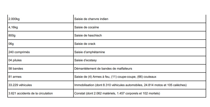 1er trimestre 2021: La Police a interpellé 21.358 individus, élucidé 23 meurtres sur 24 (Document)