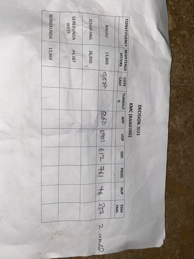 Gambie présidentielle: Darboe laminé dans son bureau de vote, les 1ers chiffres favorables à Barrow Gambie présidentielle: Darboe laminé dans son bureau de vote, les 1ers chiffres favorables à Barrow