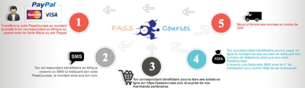 Transfert.PassCourses.com une solution inédite de transfert de ©PassCourses par la Diaspora à leur proches en Afrique