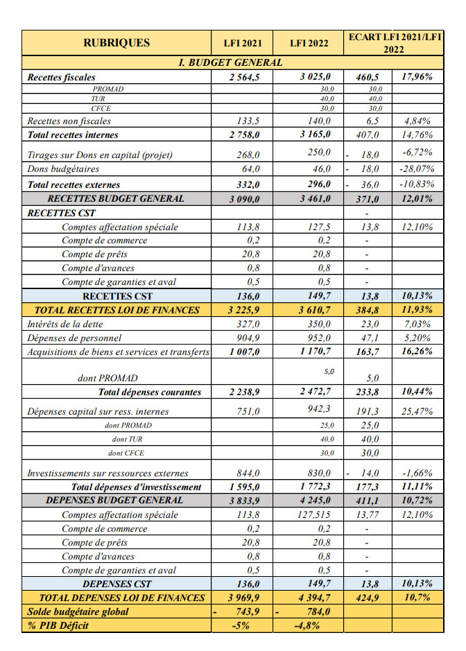 L'économie du projet de Loi de Finances 2022: Ce que prévoit de réaliser la Douane sénégalaise (Document)