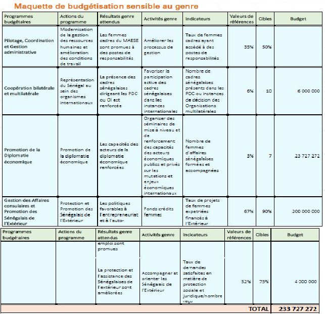 Intégration du Genre dans la planification opérationnelle des ministères: Réalisations, contraintes et perspectives du MAESE