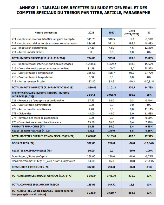 Finances pour l'année 2022: Ce qu'il faut savoir sur les dispositions aux crédits des programmes et dotations (Document, partie 1)