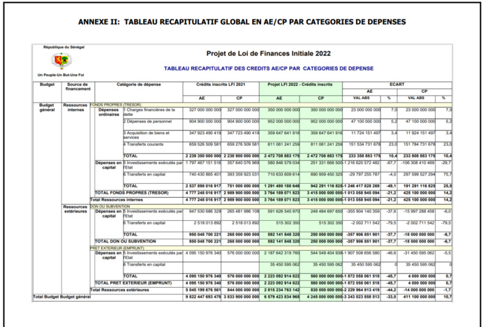 Finances pour l'année 2022: Ce qu'il faut savoir sur les dispositions aux crédits des programmes et dotations (Document, partie 1)