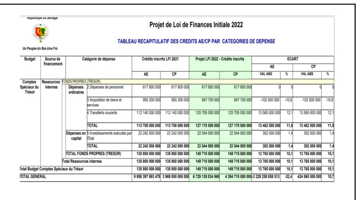 Finances pour l'année 2022: Ce qu'il faut savoir sur les dispositions aux crédits des programmes et dotations (Document, partie 1)