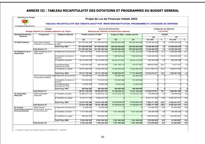 Finances pour l'année 2022: Ce qu'il faut savoir sur les dispositions aux crédits des programmes et dotations (Document, partie 1)