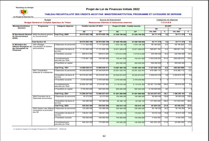 Finances pour l'année 2022: Ce qu'il faut savoir sur les dispositions aux crédits des programmes et dotations (Document, partie 1)