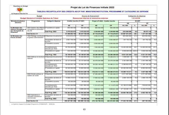 Finances pour l'année 2022: Ce qu'il faut savoir sur les dispositions aux crédits des programmes et dotations (Document, partie 1)