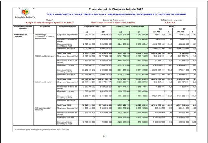 Finances pour l'année 2022: Ce qu'il faut savoir sur les dispositions aux crédits des programmes et dotations (Document, partie 1)
