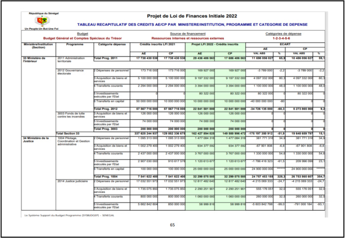 Finances pour l'année 2022: Ce qu'il faut savoir sur les dispositions aux crédits des programmes et dotations (Document, partie 1)