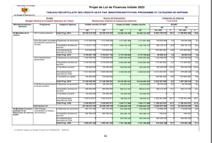 Finances pour l'année 2022: Ce qu'il faut savoir sur les dispositions aux crédits des programmes et dotations (Document, partie 1)