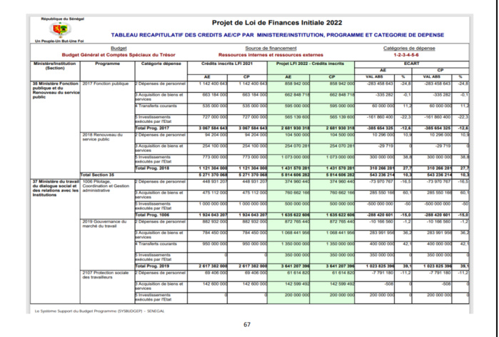 Finances pour l'année 2022: Ce qu'il faut savoir sur les dispositions aux crédits des programmes et dotations (Document, partie 1)